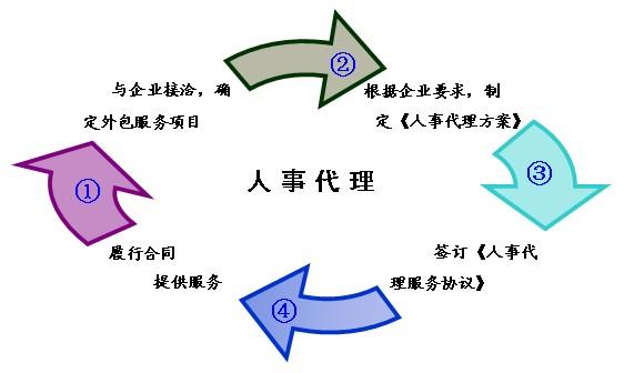 人(rén)事(shì)代理(lǐ)服務